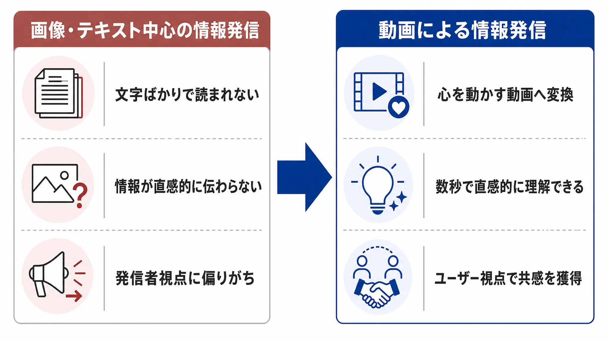 画像・テキスト中心の情報発信と動画による情報発信の比較：読まれない文字情報を動画へ変換、数秒で直感的に理解、ユーザー視点で共感を獲得