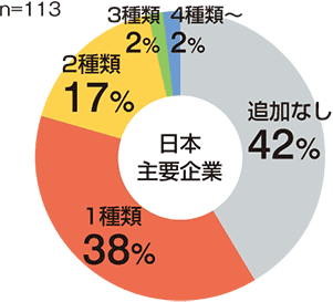 日本主要企業のグラフ