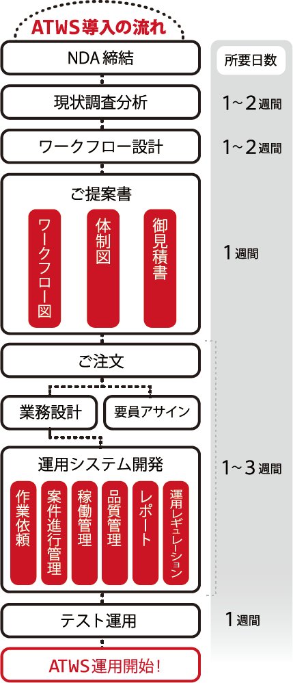 ATWS導入の流れ