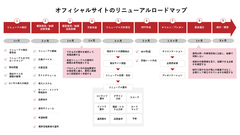 ホームページリニューアルのロードマップ あとらす二十一