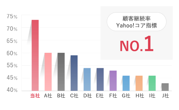 顧客継続率NO.1、Yahoo!コア指標NO.1