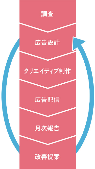 調査 広告設計 クリエイティブ制作 広告配信 月次報告 改善提案