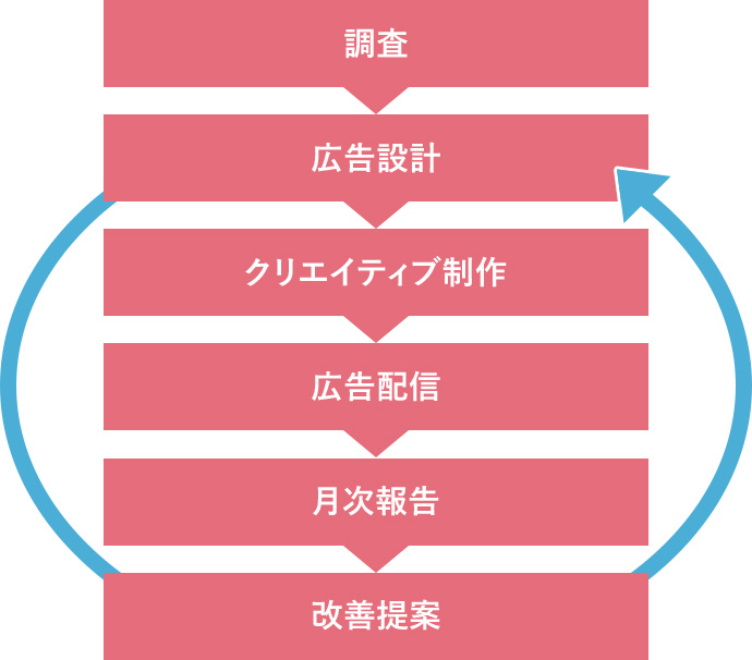 調査 広告設計 クリエイティブ制作 広告配信 月次報告 改善提案