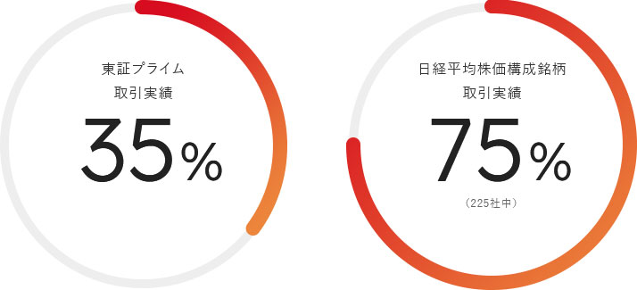 東証プライム 取引実績 35%　日経平均株価構成銘柄 取引実績 75% （225社中）